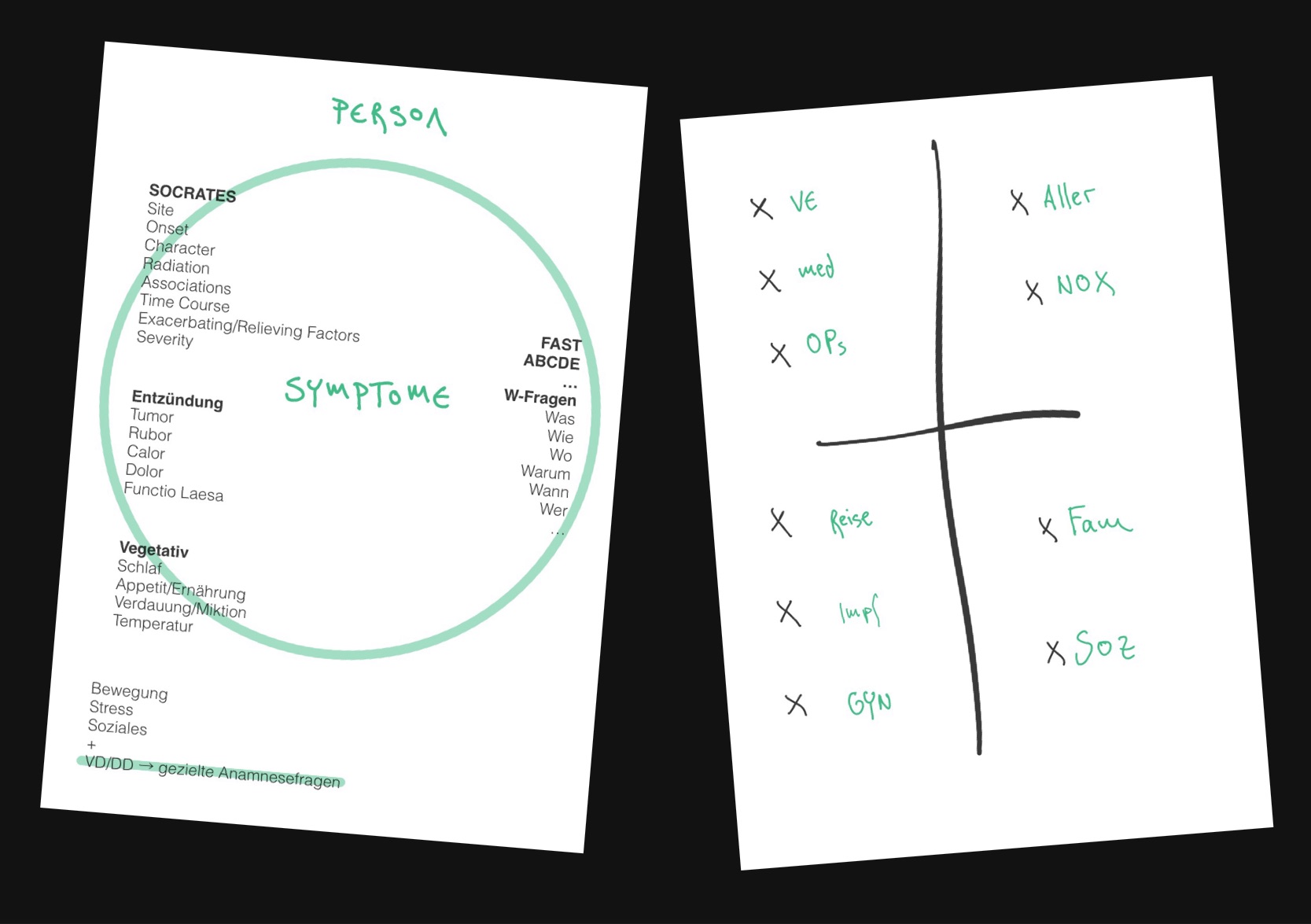Mindmap für die Anamnese in der FSP